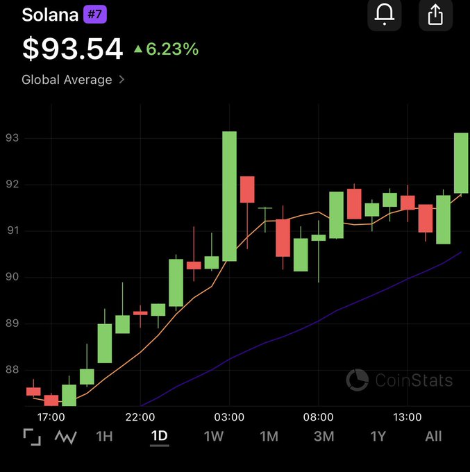 A cryptocurrency price chart from CoinStats shows Solana (#7) at $93.54, up 6.23%, displaying a 1-day candlestick chart with green and red bars on a dark background.