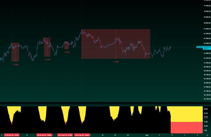 A financial chart with a dark background displaying candlestick price action, red highlighted drawdown boxes with percentage labels, and a yellow and red oscillator indicator on a panel below.