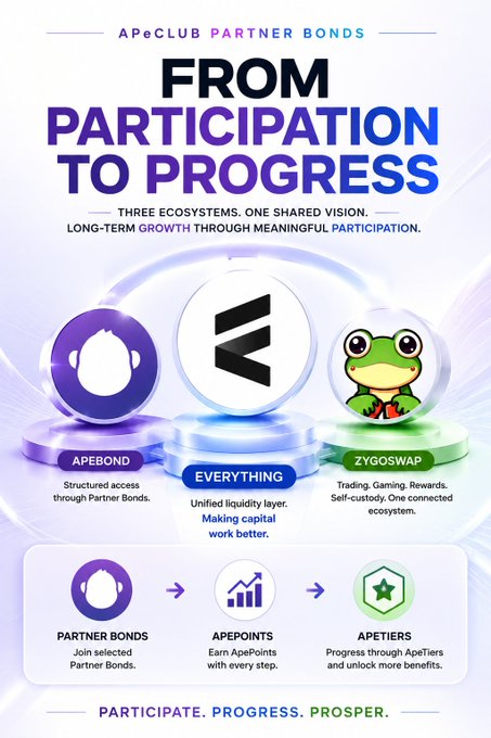 An infographic for "APeCLUB PARTNER BONDS" titled "FROM PARTICIPATION TO PROGRESS," featuring logos and descriptions for APEBOND, EVERYTHING (Z), and ZYGOSWAP, with a flow showing Partner Bonds → ApePoints → ApeTiers.