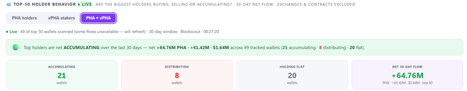 A webpage showing 'TOP-50 HOLDER BEHAVIOR' stats for PHA holders, with 21 wallets accumulating, 8 distributing, 20 holding flat, and a 30-day net flow of +64.76M PHA (+€1.42M / $1.64M).
