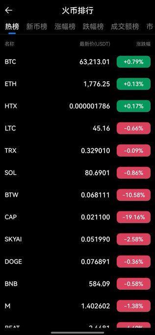 A cryptocurrency ranking app showing Chinese text '火币排行' (Huobi Rankings) with prices and percentage changes for tokens including BTC, ETH, HTX, LTC, TRX, SOL, BTW, CAP, SKYAI, DOGE, BNB, M, and PEAT.