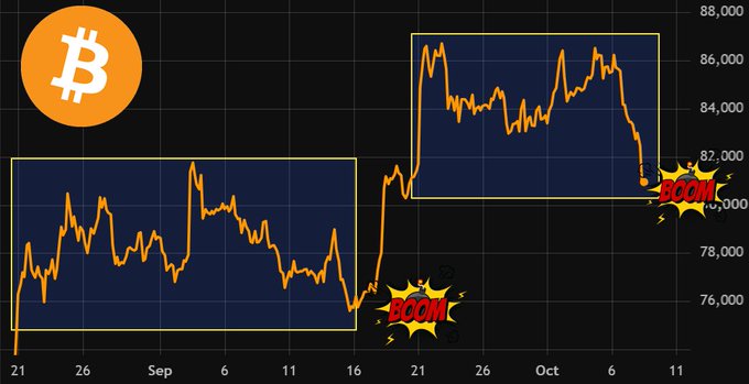 Bitcoin price chart showing volatility from late August through October, highlighting a significant price surge around September 20 labeled 'BOOM' and a sharp decline in early October labeled 'BOOM'.