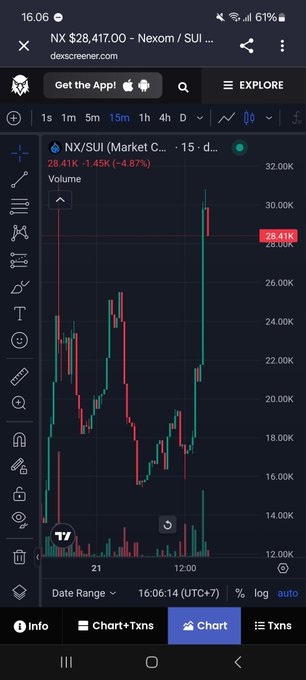 A mobile screenshot from Dexscreener showing a 15-minute candlestick chart for NX $28,417.00 - Nexom / SUI, displaying trading volume and price action.