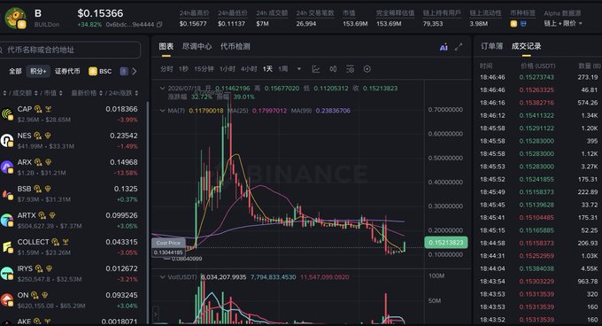 A Binance trading chart shows the $B (BULLDOG) token with a current price of $0.15366, displaying a candlestick chart that illustrates a sharp price spike followed by a decline, with the user's cost basis around $0.13 visible on the chart, supporting their claim of buying the dip.