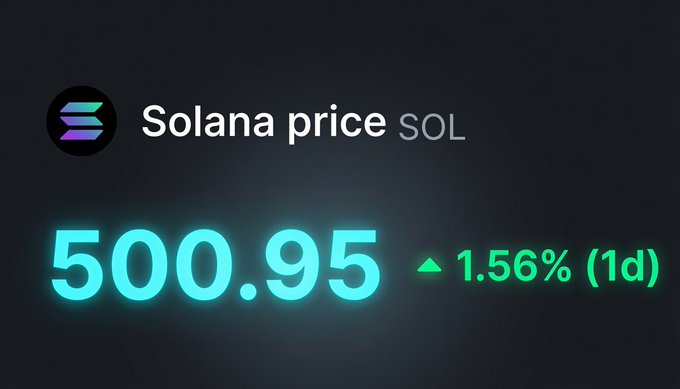 A price ticker shows Solana (SOL) at $500.95, up 1.56% over the past day, set against a dark background with the Solana logo. The image's bright green upward arrow and rising price visually push back against the post's skeptical "who still believes?" caption, suggesting bullish confidence in SOL despite doubt.