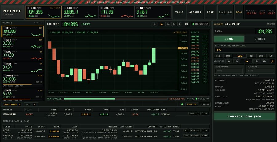 The image shows the NetNet Terminal's demonstration trading interface displaying real-time price feeds for BTC-PERP ($104,395), ETH-PERP ($3,885.1), SOL-PERP ($171.39), and NET-PERP ($31.57), along with futures trading panels for entering long/short positions with leverage options up to 10x and take profit/stop loss settings. This visually confirms the post's mention of a perpetual futures desk offering trading for BTC, ETH, SOL, and NET with up to 10x leverage and TP/SL functionality.
