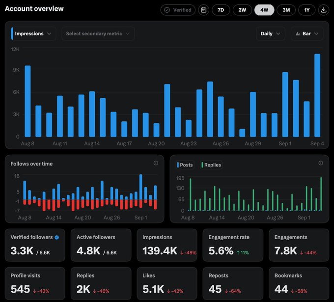 A dark-themed analytics dashboard titled 'Account overview' showing Twitter metrics including 139.4K impressions (4W), 3.3K verified followers, 5.6% engagement rate, and 5.1K likes, with most metrics down around 40-50%.