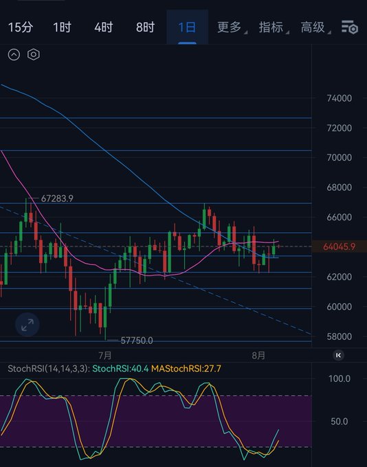 A mobile stock or crypto trading chart screenshot in Chinese, showing a 1-day candlestick graph with prices ranging up to 74,000, displaying a Stochastic RSI indicator at the bottom with values StochRSI:40.4 and MA StochRSI:27.7.