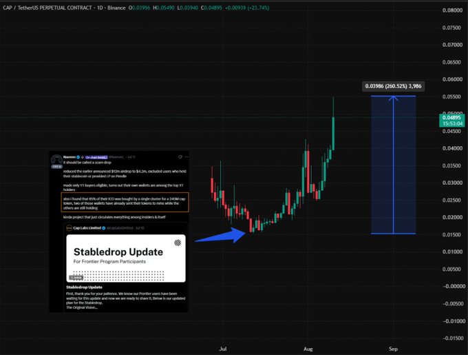 Cryptocurrency trading chart for CAP/SetherUS Perpetual Contract on Binance showing a 21.74% gain, with overlaid text from a Telegram announcement about a $20M raise, and a 'Stabledrop Update' for Frontier Program Participants.