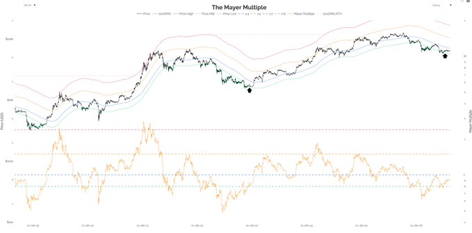 The Mayer Multiple chart for Bitcoin displays price alongside 2-year moving averages at various multipliers (0.8, 1.0, 1.5, 2.0, 2.4, 3.2, 3.6) and the 200DMA from January 2022 to mid-2025, with two black diamond markers highlighting key historical lows around November 2022 and June 2025. The post references the current position above the green 0.8 level and compares it to BTC's 2022 deviation below this level before reclaiming it and flipping the 200DMA to start the previous bull cycle.