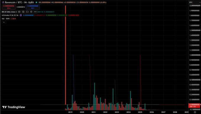A TradingView financial chart showing the Ravencoin/BTC pair (RVN/BTC) on a monthly (1M) timeframe, displaying mostly flat volume bars with one massive red spike in mid-2019 and current price at 0.00000195 BTC.