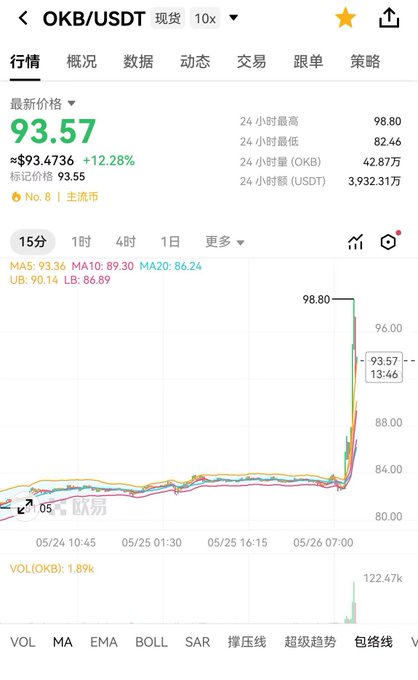 The image shows a phone screen displaying a stock chart with various stock symbols, including "OKB" and "USDT", along with numbers indicating the value of each stock. The chart displays a downward trend for one of the stocks, which is labeled as "OKB". The text in the image also includes Chinese characters that are not immediately clear to me.

The post appears to be discussing the stock market, specifically focusing on the OKB stock and its current value. It seems like an analysis or commentary about the stock's performance, with a focus on the downward trend observed in the chart.