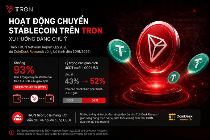 The advertisement is for the cryptocurrency TRON, highlighting its trends and transaction data as of the second quarter of 2026. The text mainly focuses on the increased usage of stablecoins on the TRON network, followed by the specific increase in transactions and the proportion that are peer-to-peer (P2P) transactions.
