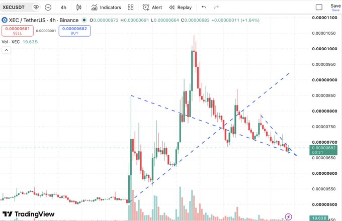 A TradingView 4-hour candlestick chart of the XEC/TetherUS (XECUSDT) pair on Binance shows eCash priced at $0.00000682, up 1.64%, with trendlines depicting a consolidation pattern following a recent rally—visually supporting the post's claim of building eCash momentum alongside the Bitcoin BIP-110 drama heading into August 2026.