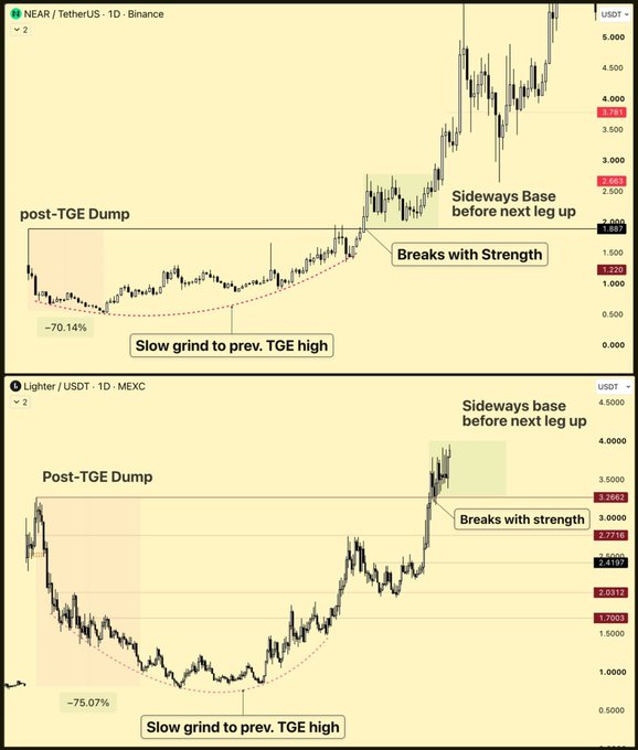 Two side-by-side candlestick charts from Binance and MEXC showing the price action of NEAR/USDT and Lighter/USDT on the 1-day timeframe, both illustrating an identical post-launch pattern with a ~70-75% "Post-TGE Dump," a "Slow grind to prev. TGE high," followed by a "Sideways Base" and a breakout that "Breaks with Strength." The charts visually support the post's thesis that newer alts like these are mirroring the early price structure of past cycle leaders before major rallies, as both tokens are now pushing past prior highs after months of recovery.