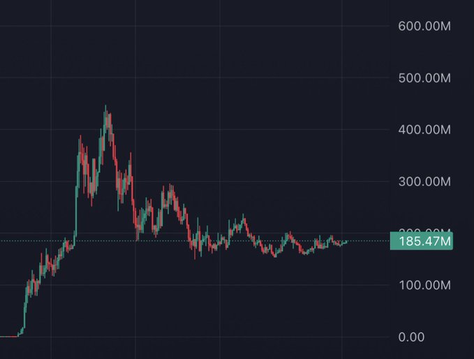 A candlestick price chart showing a volatile asset that surged from near $0 to a peak of approximately $450M, followed by a sustained downtrend now consolidating around $185.47M, illustrating the post-ATH decline referenced in the accompanying $ANSEM commentary.