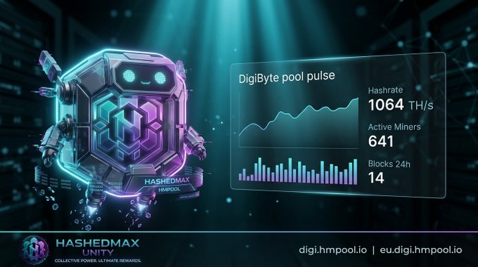 A promotional graphic for HASHEDMAX UNITY mining pool showing DigiByte pool pulse statistics: Hashrate 1064 TH/s, Active Miners 641, and Blocks 24h 14, with the websites digi.hmpool.io and eu.digi.hmpool.io.