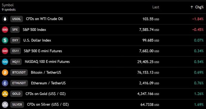 A financial market dashboard showing prices for USOIL, SPX, DXY, ES1!, NQ1!, BTCUSDT, ETHUSDT, GOLD, and SILVER with daily percentage changes (gold +1.26%, silver +1.69%).