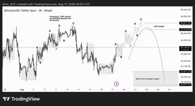 A TradingView chart of Bitcoin/USD Tether Spot on BingX (2h timeframe) from late July to August 27, 2026, displaying Elliott Wave-style A-B-C price structures with key levels at $66,011.48, $65,228.59, $64,186.01, $62,811.33, and $62,071.32. The chart illustrates a "sell range" near $65,400 that previously "played out perfectly," with a projected "short term target range" around $62,071, visually supporting the post's analysis of bearish continuation toward the $62,500 zone.