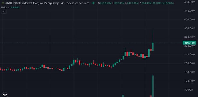 A 4-hour candlestick chart of $ANSEM on PumpSwap via Dexscreener shows the token's market cap surging to 294.45M (+13.60%), with a visible sharp pump on the right side that aligns with the post's claim of a 40%+ rally following Ansem's launch of z500.