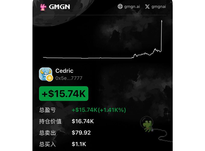 The image shows a GMGN tracking screenshot for wallet "Cedric" (0x5e...7777) displaying a profit of +$15.74K (+1.41K%), with portfolio value of $16.74K, total sells of $79.92, and total buys of $1.1K, alongside a chart showing a sharp upward price spike. This visually illustrates the post's claim of Cedric's impressive 1.41K% gain, highlighting GMGN's ability to identify successful meme coin trades.