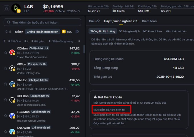 A screenshot of the LAB token trading page shows the asset priced at $0.14995 with a 24-hour trading volume of $13.62M, while a highlighted "Rủi thanh khoản" (Liquidity risk) warning on the right panel indicates that 83.48% of liquidity was withdrawn in the past 24 hours, illustrating the post's warning about the LAB project's sudden liquidity drain.