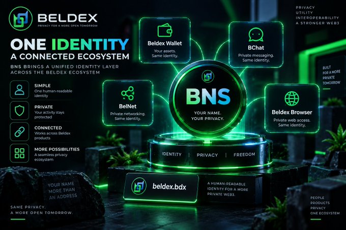 A promotional graphic for Beldex BNS (Beldex Name Service) with the slogan 'ONE IDENTITY, A CONNECTED ECOSYSTEM', highlighting features like Beldex Wallet, BChat, BelNet, and Beldex Browser surrounding a central glowing 'BNS' logo.