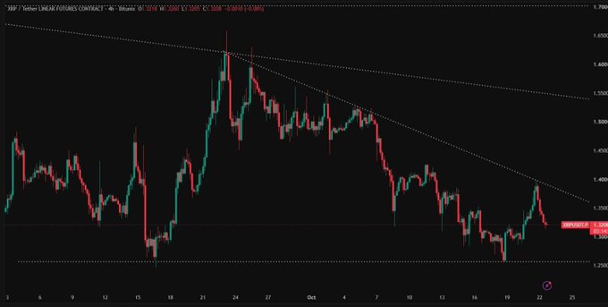A dark financial candlestick chart, apparently labeled “Tether Linear Futures Contract,” shows a volatile price decline with red and green candles, dotted trendlines, and a visible price scale.