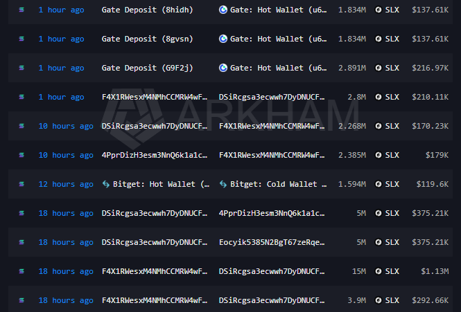 A Whale Alert transaction feed displaying SLX token movements over the past 18 hours, including multiple large transfers between anonymous wallets totaling around $375.21K each (15M, 5M, and 5M tokens), a $1.13M transfer (15M SLX), a 1.59M SLX ($119.6K) move from Bitget Hot Wallet to Cold Wallet, and recent Gate Hot Wallet deposits ranging from 1.834M to 2.891M SLX ($137.61K–$216.97K), corroborating the post's claim of millions of SLX tokens shifting between wallets and Gate/Bitget activity within the timeframe.