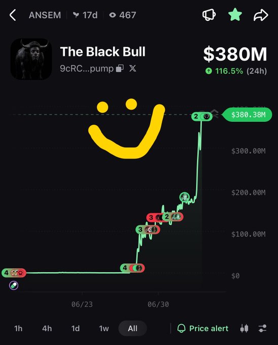 The image displays a price chart for the Solana token "The Black Bull" ($ANSEM), which has surged to a $380M market cap with a 116.5% gain in 24 hours, visually demonstrating the vertical price action described in the post. The upward smiley face overlay emphasizes the rapid pump, aligning with the caption's celebration of the token's meteoric rise despite broader $BTC underperformance.