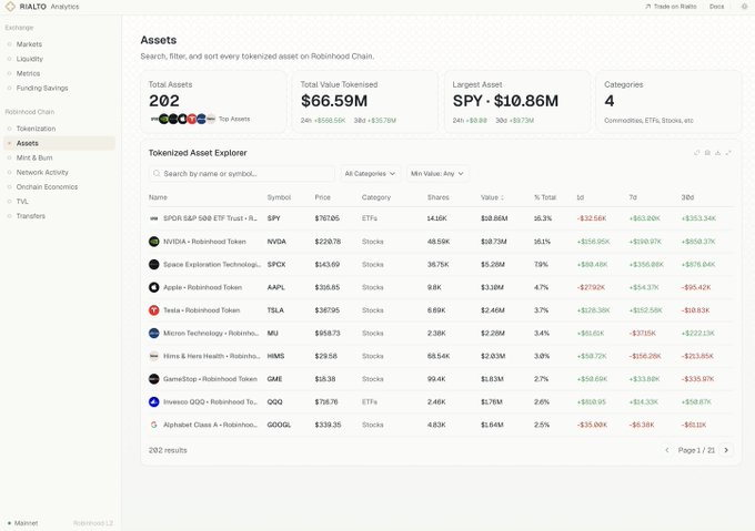 The image displays the Robinhood Chain Assets page on Rialto Analytics, showing 202 tokenized assets with a total value of $66.59M across 4 categories (Commodities, ETFs, Stocks, etc.). Top holdings include SPY ($10.86M), NVDA ($8.73M), SPCX ($5.20M), and AAPL ($3.18M), illustrating the platform's expansion into real-world assets and supporting the post's argument that Robinhood Chain will generate substantial utility through tokenized equities rather than relying solely on cyclical crypto.