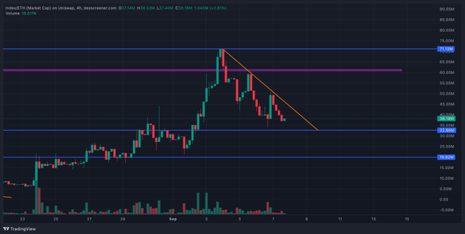 A 4-hour candlestick chart of the Index ITM token (ticker $INDEX) on Uniswap shows a recent peak near 70M before entering a descending channel (highlighted by an orange trendline), with the price currently consolidating around the 38-40M support zone marked by horizontal blue lines.
