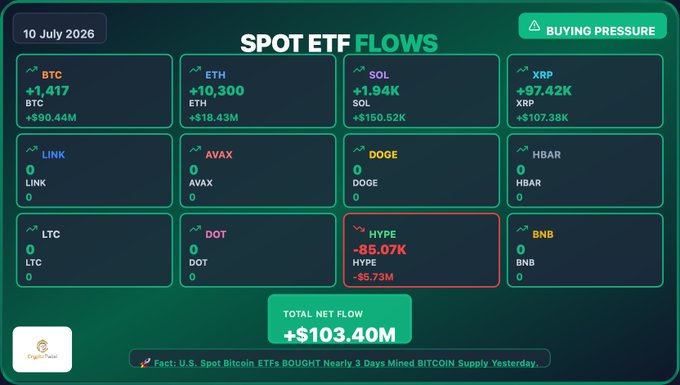 This image is a "Spot ETF Flows" dashboard dated 10 July 2026, showing buying pressure across multiple crypto ETFs with a total net flow of +$103.40M, led by Bitcoin (+$90.44M) and Ethereum (+$18.43M), while HYPE ETFs saw the only outflow at -$5.73M. The data corresponds directly to the accompanying post's breakdown of ETF flows for BTC, ETH, SOL, XRP, and HYPE, with other tickers (LINK, AVAX, DOGE, HBAR, LTC, DOT, BNB) listed at zero flow.