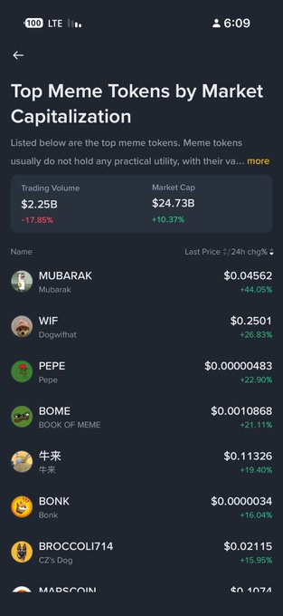 A mobile screenshot of a cryptocurrency tracking app displaying a 'Top Meme Tokens by Market Capitalization' list, including tickers like MUBARAK, WIF, PEPE, BOME, 牛来, BONK, BROCCOLI714, and MADECOIN, with a total Trading Volume of $2.25B and Market Cap of $24.73B.