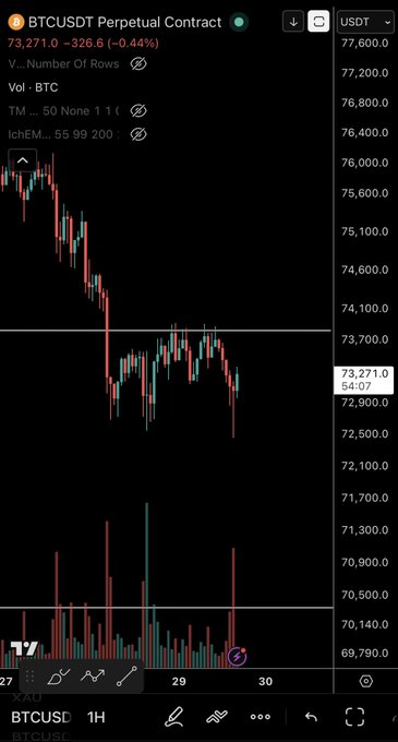 "BTCUSD - update range of 1h - 1d. Wait for a breakdown before making trade.",