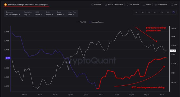 In this image, there is a chart or graph displayed with two lines going up, representing the Bitcoin price against the exchange reserve. The Bitcoin price has been rising before reaching its peak value of $BTC. This information may suggest that investors are now depositing their Bitcoin back into exchanges as they become more interested in buying Bitcoins due to the increasing price.