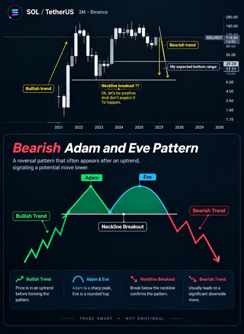 A financial chart displays the 'SOL / TetherUS' trading pair on Binance with annotations indicating 'Bullish trend,' 'Bearish trend,' and a 'Neckline breakout ??,' alongside an educational diagram of the 'Bearish Adam and Eve Pattern.'