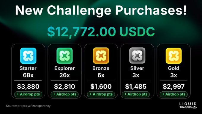 The image features a poster for new challenge purchases, with five different types of items displayed against a black background. The poster includes gold, silver, bronze, and other colors, each item accompanied by its price tag. The text at the top of the poster reads "New Challenge Purchases!", while the bottom part of the poster displays prices in USDC for each item. The poster also mentions that there is an Airdrop option available.