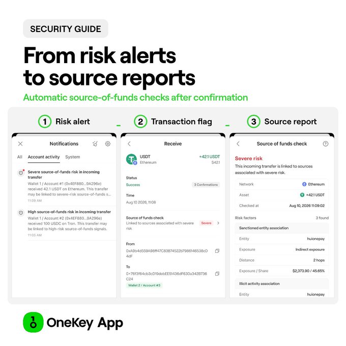 A 'Security Guide' infographic for the OneKey App showing a three-step process: Risk alert, Transaction flag, and Source report, demonstrating automatic source-of-funds checks after confirmation.