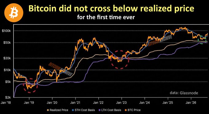 A Glassnode data chart titled "Bitcoin did not cross below realized price for the first time ever" displays BTC Price (orange) from January 2018 to January 2026 on a logarithmic scale, plotted against three baseline metrics: Realized Price (yellow), STH Cost Basis (blue), and LTH Cost Basis (purple). Red dashed circles highlight historical instances where BTC dipped below the realized price in 2018-2019 and 2022, while the post-2023 cycle shows Bitcoin consistently holding above the realized price line—visually supporting the claim that average investors remained profitable throughout the current cycle despite supply-in-profit metrics dropping to 2022 lows.