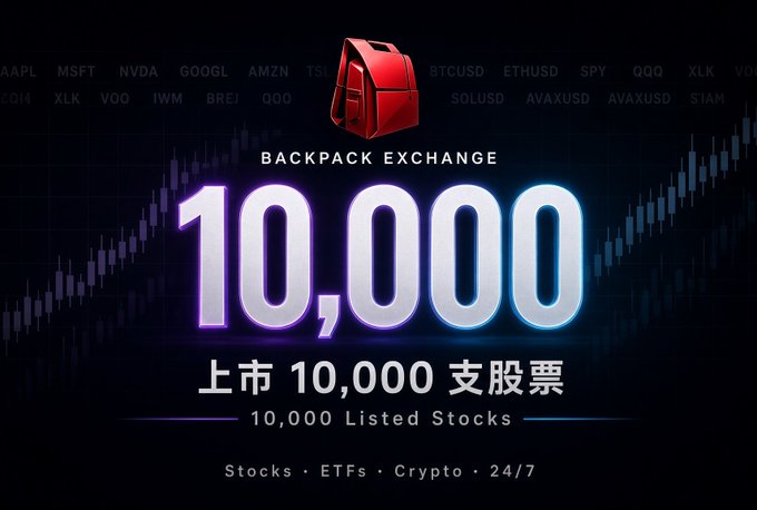 A promotional graphic for Backpack Exchange advertising '10,000 Listed Stocks' featuring stocks, ETFs, crypto, and 24/7 trading against a candlestick chart background.
