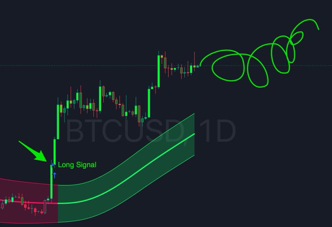 A BTCUSD 1D candlestick chart on a dark background shows a green 'Long Signal' arrow pointing to an entry point, with a curved green band indicating trend direction and hand-drawn green loops in the upper right corner suggesting anticipated price action.