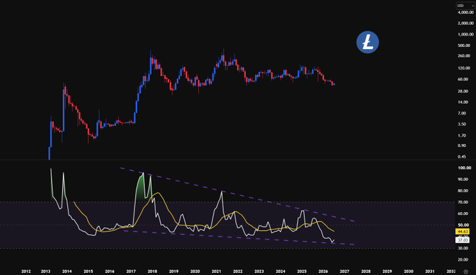 The image shows a LTC/USD monthly candlestick chart (2012–2026) displaying a decade-long falling wedge pattern, accompanied by a 1M RSI indicator (currently at 27.02) that has begun to reverse from oversold territory, supporting the claim that Litecoin has reached a critical long-term turning point.