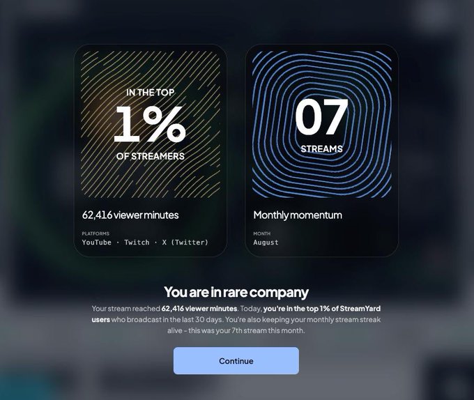 A StreamYard achievement notification congratulating a user for reaching the "Top 1% of Streamers" with 62,416 viewer minutes across YouTube, Twitch, and X (Twitter), along with a "07 Streams Monthly momentum" badge for August, confirming they are in "rare company" after their 7th stream of the month.