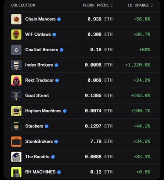 A dark-themed NFT marketplace interface displaying a collection list with floor prices in ETH and 1D percentage changes, including 'Chain Runners' (+56.8%), 'WIF Outlaws' (+86.7%), and 'Coatfail Brokers' (+80%).