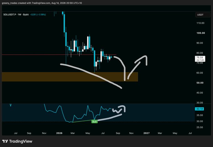 A weekly SOL/USDT TradingView chart with annotations suggesting a potential triple bullish divergence forming in Solana, with hand-drawn arrows indicating price recovery from the $60 support zone while the RSI shows bullish divergence near 40.18, reinforcing the bearish market signal described in the caption.