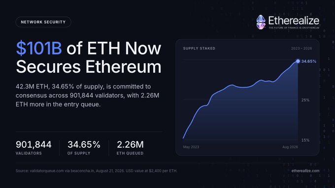 An Etherealize infographic titled '$101B of ETH Now Secures Ethereum' shows 42.3M ETH (34.65%) staked across 901,844 validators, with a line chart depicting growth from May 2023 to August 2026.
