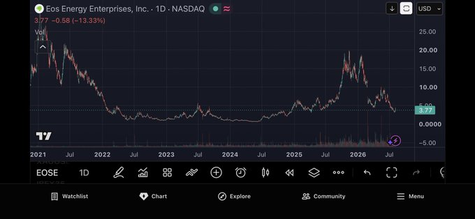 A TradingView-style chart for Eos Energy Enterprises, Inc. (EOSE) on NASDAQ showing a dramatic -13.33% drop with the current price at $3.77, displaying historical price action from 2021 to 2026.