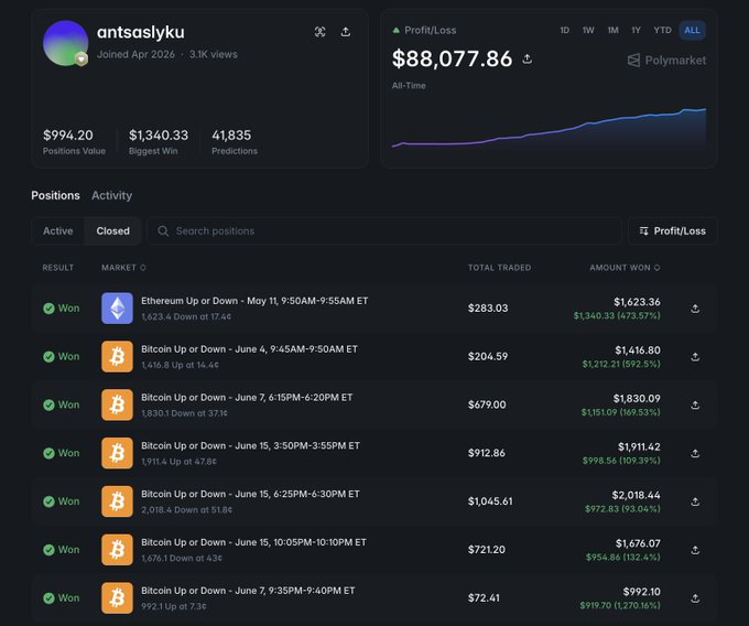 The image shows a screenshot of an online trader dashboard, specifically displaying various data points about trading positions, wallet balances, and forecasts for different cryptocurrency pairs like Bitcoin and Ethereum. The poster also contains details about a trader named "antsaslyku" who has made $88,000 since April 6 on the exchange Polymarket, with his biggest profit at $1,340 in January of that year. Additionally, there are mentions of other forecasts and strategies related to trading positions, wallets, and market movements on this platform.