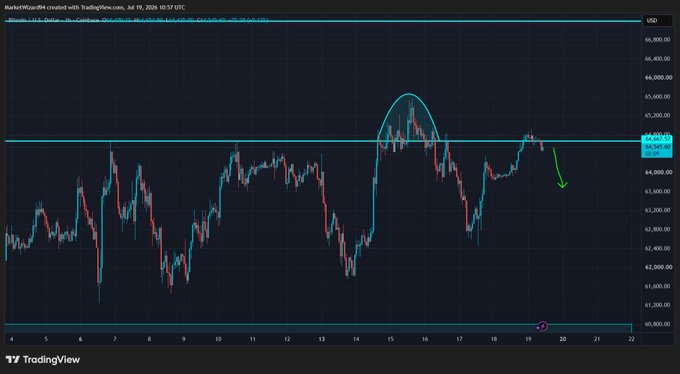 A TradingView chart of Bitcoin (BTC/USD) on Coinbase shows price action around the $64,000–$66,000 range over a 1-hour timeframe from July 14–19, 2026, with an arrow pointing downward from a recent rejection near $65,500, visually supporting the post's expectation of a Monday retrace following the weekend's pump.